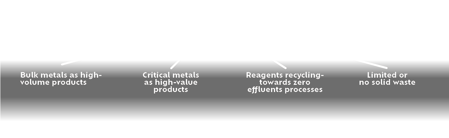 Four process benefits: bulk metals, critical metals, reagent recycling, minimal solid waste